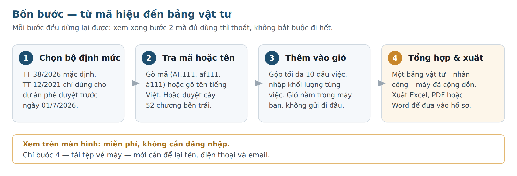 Lược đồ bốn bước dùng công cụ tra định mức online: chọn bộ định mức, tra mã hoặc tên, thêm vào giỏ công tác, tổng hợp và xuất file