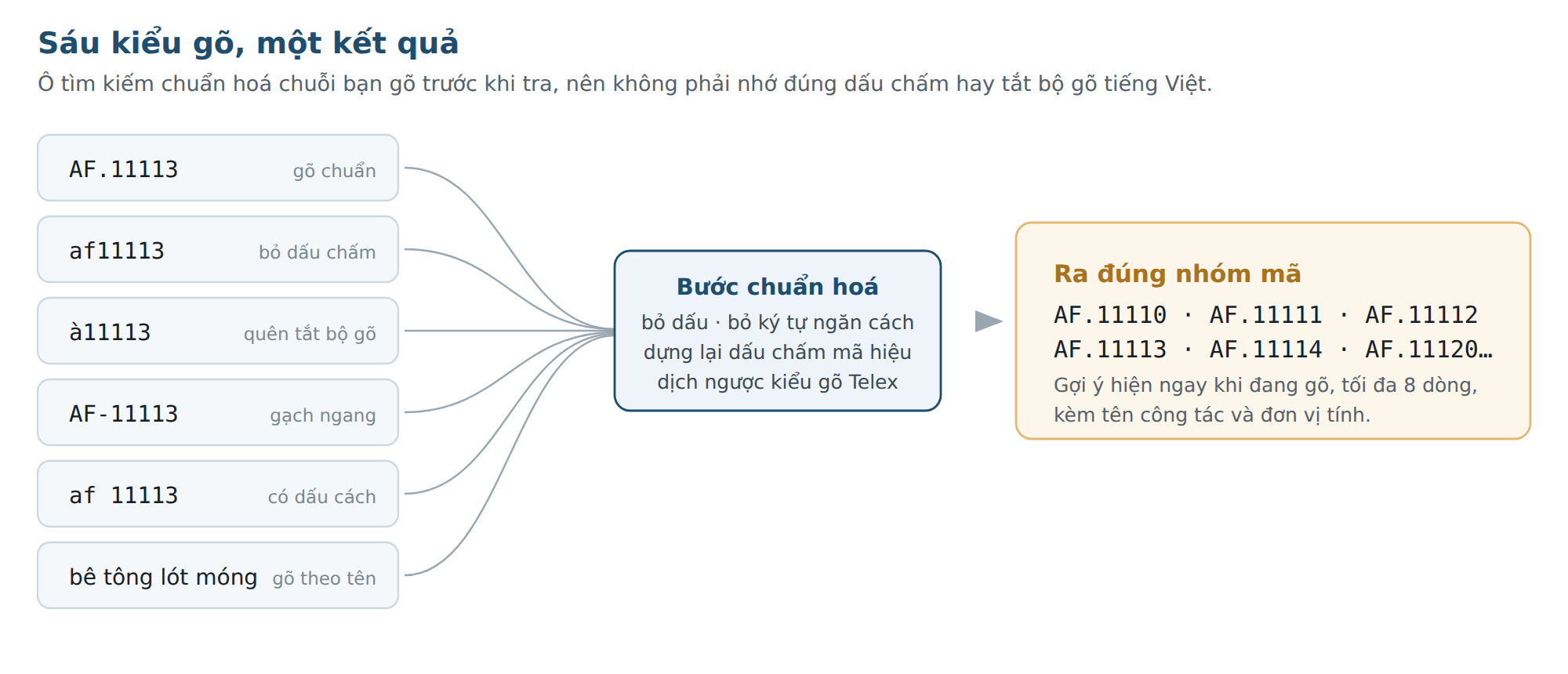 Sơ đồ: sáu kiểu gõ khác nhau (AF.11113, af11113, à11113, AF-11113, af 11113, bê tông lót móng) đều được chuẩn hoá và cho ra cùng một nhóm mã