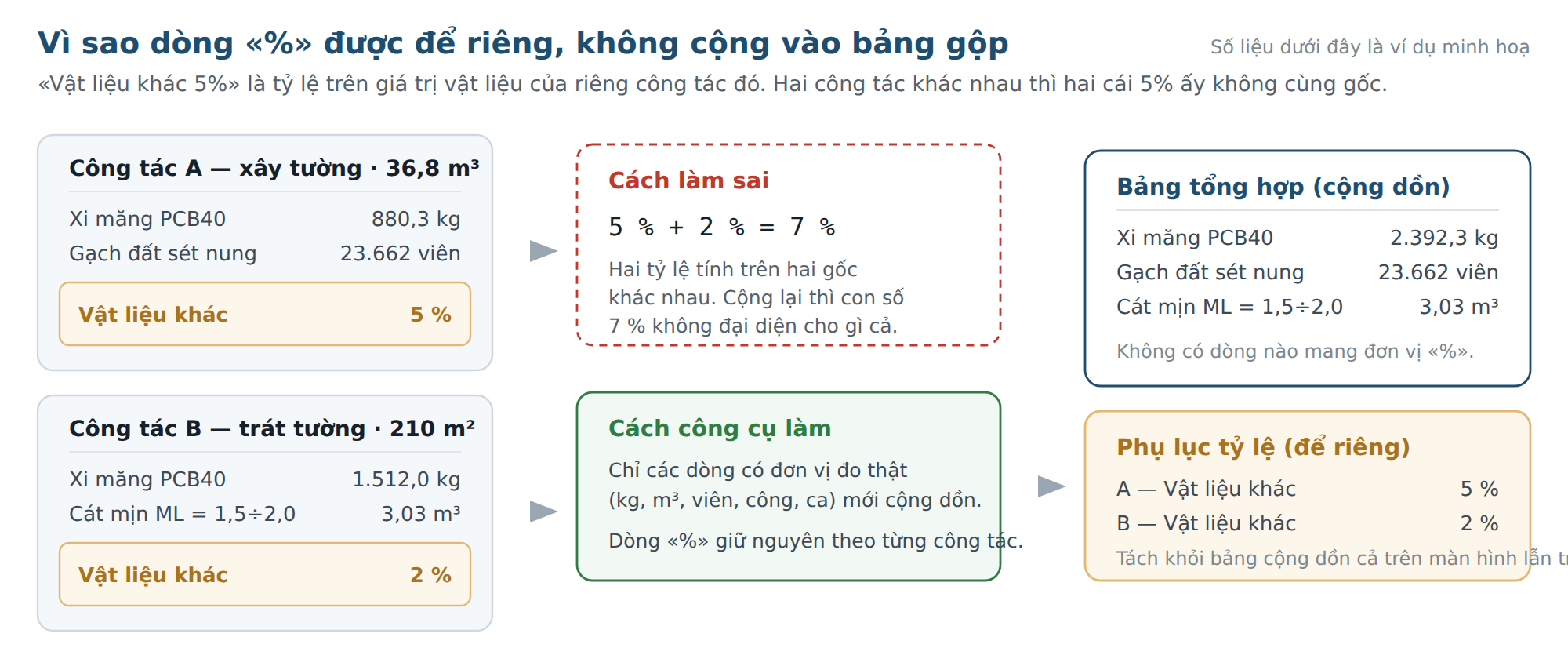 Sơ đồ giải thích: 5% của công tác A cộng 2% của công tác B không bằng 7%, vì hai tỷ lệ tính trên hai gốc khác nhau; công cụ chỉ cộng dồn các dòng có đơn vị đo thật và để riêng các dòng phần trăm